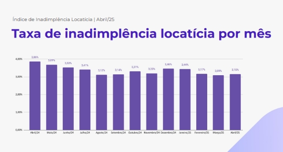 Crédito da foto: Indice Superlógica