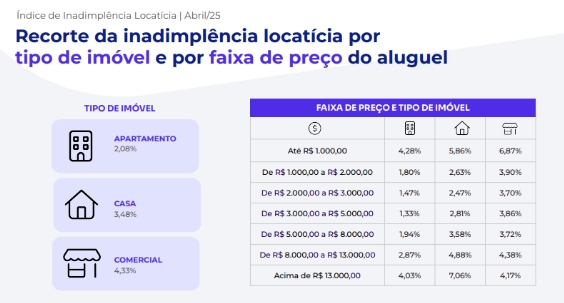 Crédito da foto: Indice Superlógica