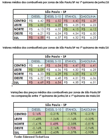 Divulgação/ Edenred Ticket Log
Médias e variações de SP
