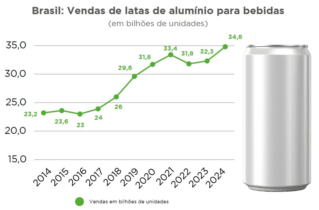 Venda de latas de alumínio para bebidas nos último 10 anos