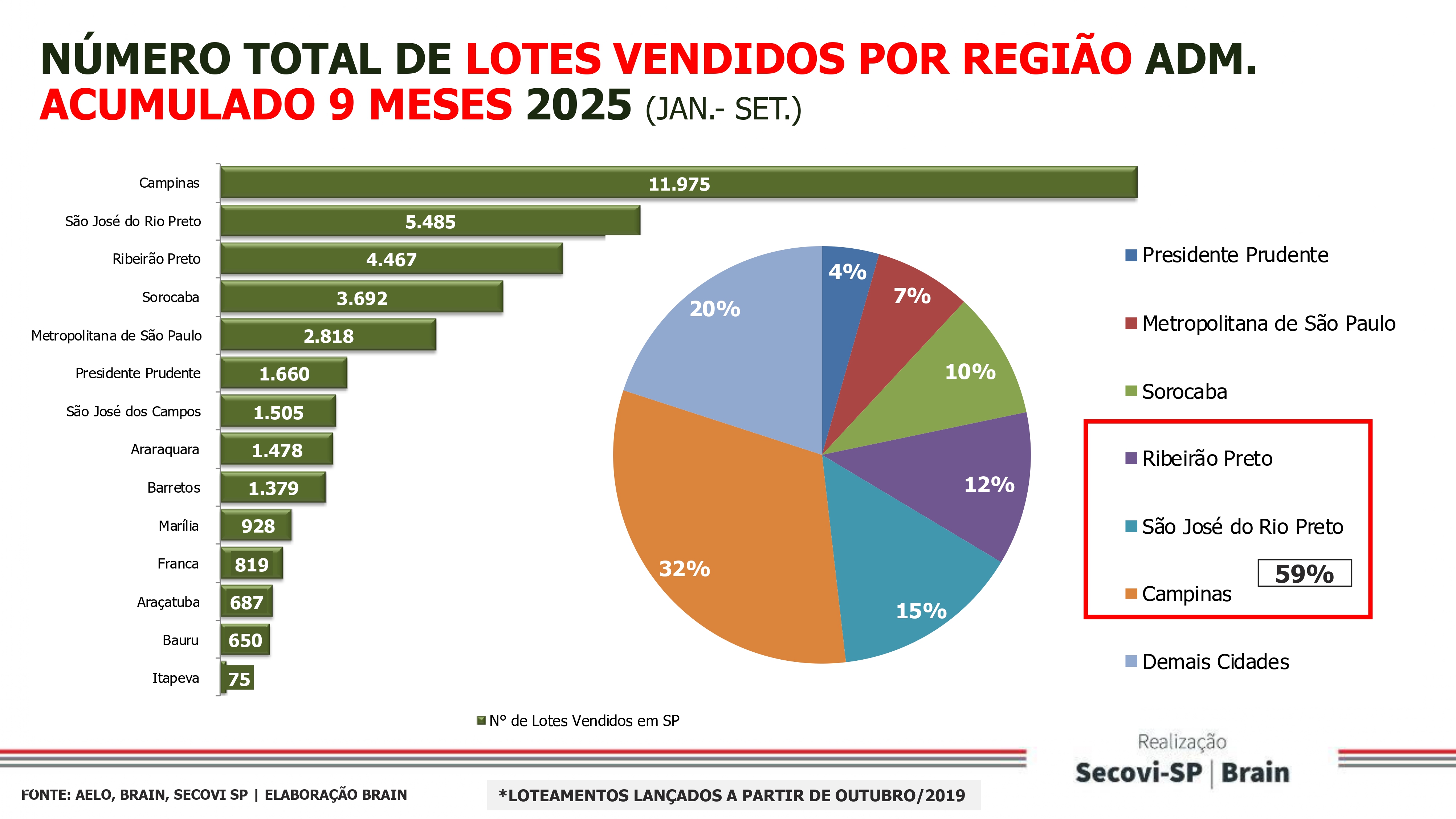 Reprodução
Lotes por região