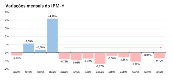 ELABORAÇÃO: FIPE, COM BASE EM DADOS DE TRANSAÇÕES DA PLATAFORMA BIONEXO. - Créditos da foto: Divulgação